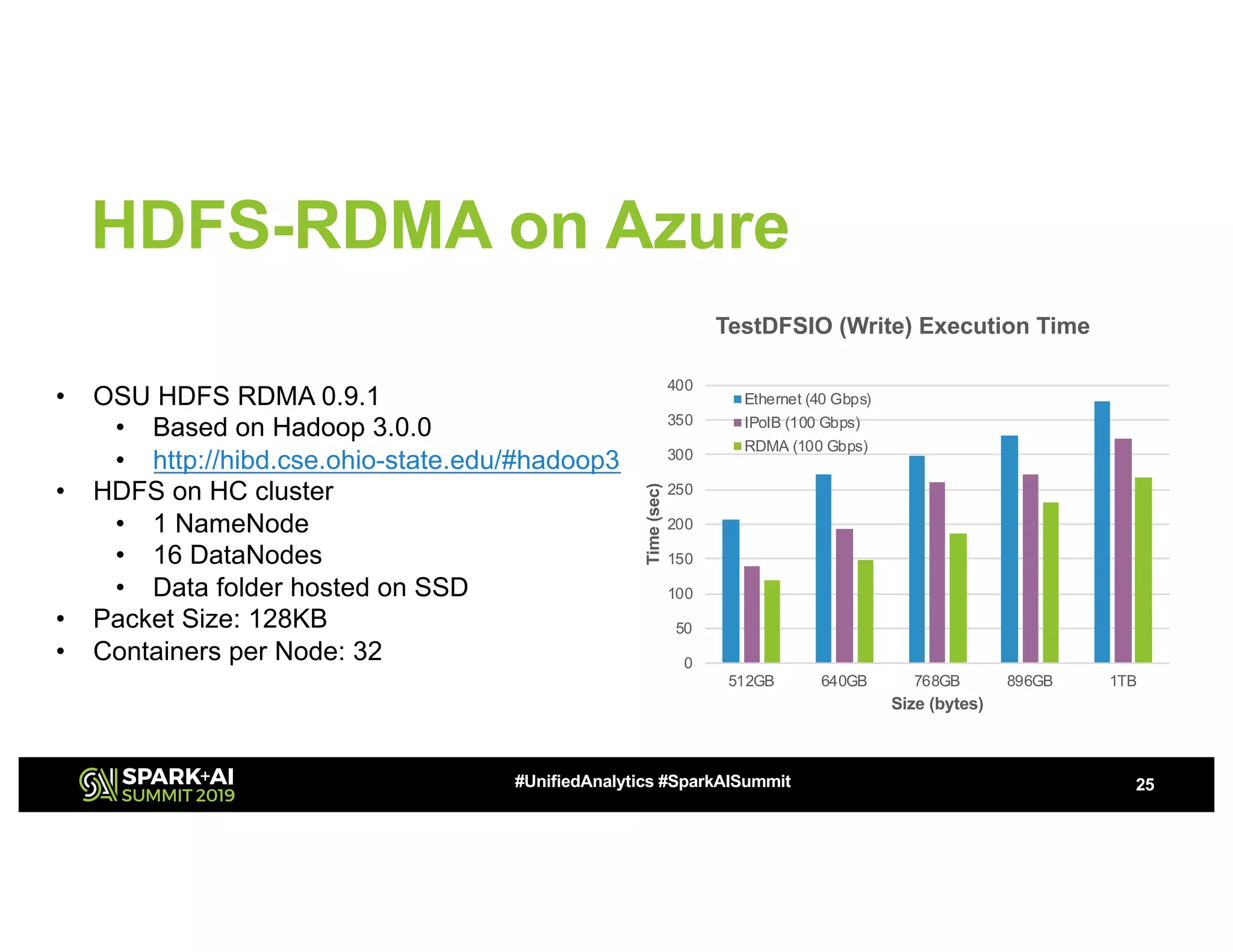HDFS-RDMA on Azure
25#UnifiedAnalytics #SparkAISummit
• OSU HDFS RDMA 0.9.1
• Based on Hadoop 3.0.0
• http://hibd.cse.ohio-state.edu/#hadoop3
• HDFS on HC cluster
• 1 NameNode
• 16 DataNodes
• Data folder hosted on SSD
• Packet Size: 128KB
• Containers per Node: 32 0
50
100
150
200
250
300
350
400
512GB 640GB 768GB 896GB 1TB
Time(sec)
Size (bytes)
TestDFSIO (Write) Execution Time
Ethernet (40 Gbps)
IPoIB (100 Gbps)
RDMA (100 Gbps)
 