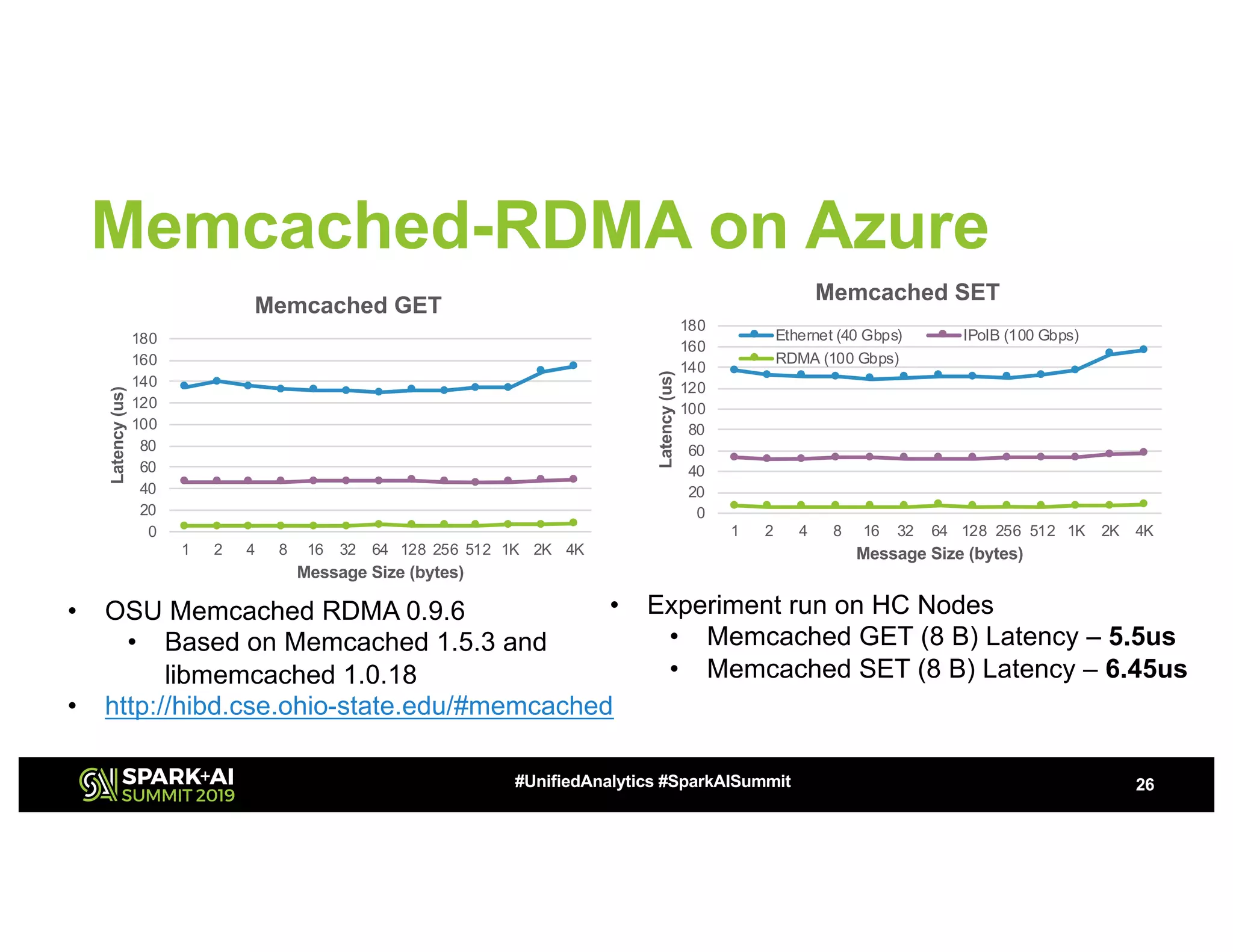 Memcached-RDMA on Azure
26#UnifiedAnalytics #SparkAISummit
• OSU Memcached RDMA 0.9.6
• Based on Memcached 1.5.3 and
libmemcached 1.0.18
• http://hibd.cse.ohio-state.edu/#memcached
• Experiment run on HC Nodes
• Memcached GET (8 B) Latency – 5.5us
• Memcached SET (8 B) Latency – 6.45us
0
20
40
60
80
100
120
140
160
180
1 2 4 8 16 32 64 128 256 512 1K 2K 4K
Latency(us)
Message Size (bytes)
Memcached GET
0
20
40
60
80
100
120
140
160
180
1 2 4 8 16 32 64 128 256 512 1K 2K 4K
Latency(us)
Message Size (bytes)
Memcached SET
Ethernet (40 Gbps) IPoIB (100 Gbps)
RDMA (100 Gbps)
 