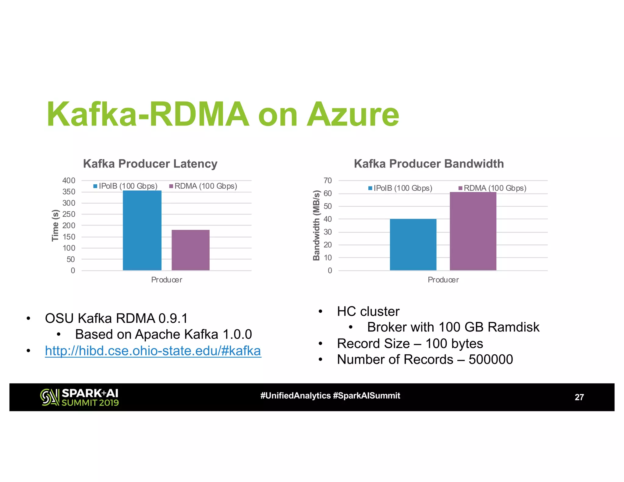 Kafka-RDMA on Azure
27#UnifiedAnalytics #SparkAISummit
• OSU Kafka RDMA 0.9.1
• Based on Apache Kafka 1.0.0
• http://hibd.cse.ohio-state.edu/#kafka
• HC cluster
• Broker with 100 GB Ramdisk
• Record Size – 100 bytes
• Number of Records – 500000
0
50
100
150
200
250
300
350
400
Producer
Time(s)
Kafka Producer Latency
IPoIB (100 Gbps) RDMA (100 Gbps)
0
10
20
30
40
50
60
70
Producer
Bandwidth(MB/s)
Kafka Producer Bandwidth
IPoIB (100 Gbps) RDMA (100 Gbps)
 
