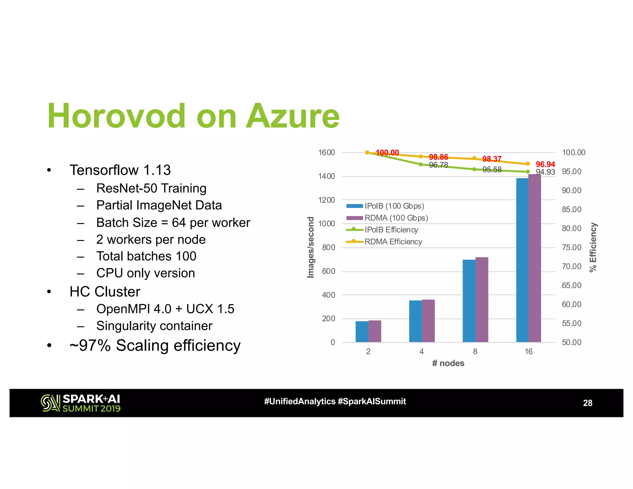 Horovod on Azure
28#UnifiedAnalytics #SparkAISummit
• Tensorflow 1.13
– ResNet-50 Training
– Partial ImageNet Data
– Batch Size = 64 per worker
– 2 workers per node
– Total batches 100
– CPU only version
• HC Cluster
– OpenMPI 4.0 + UCX 1.5
– Singularity container
• ~97% Scaling efficiency
100.00
96.78
95.58 94.93
100.00
98.86 98.37
96.94
50.00
55.00
60.00
65.00
70.00
75.00
80.00
85.00
90.00
95.00
100.00
0
200
400
600
800
1000
1200
1400
1600
2 4 8 16
%Efficiency
Images/second
# nodes
IPoIB (100 Gbps)
RDMA (100 Gbps)
IPoIB Efficiency
RDMA Efficiency
 