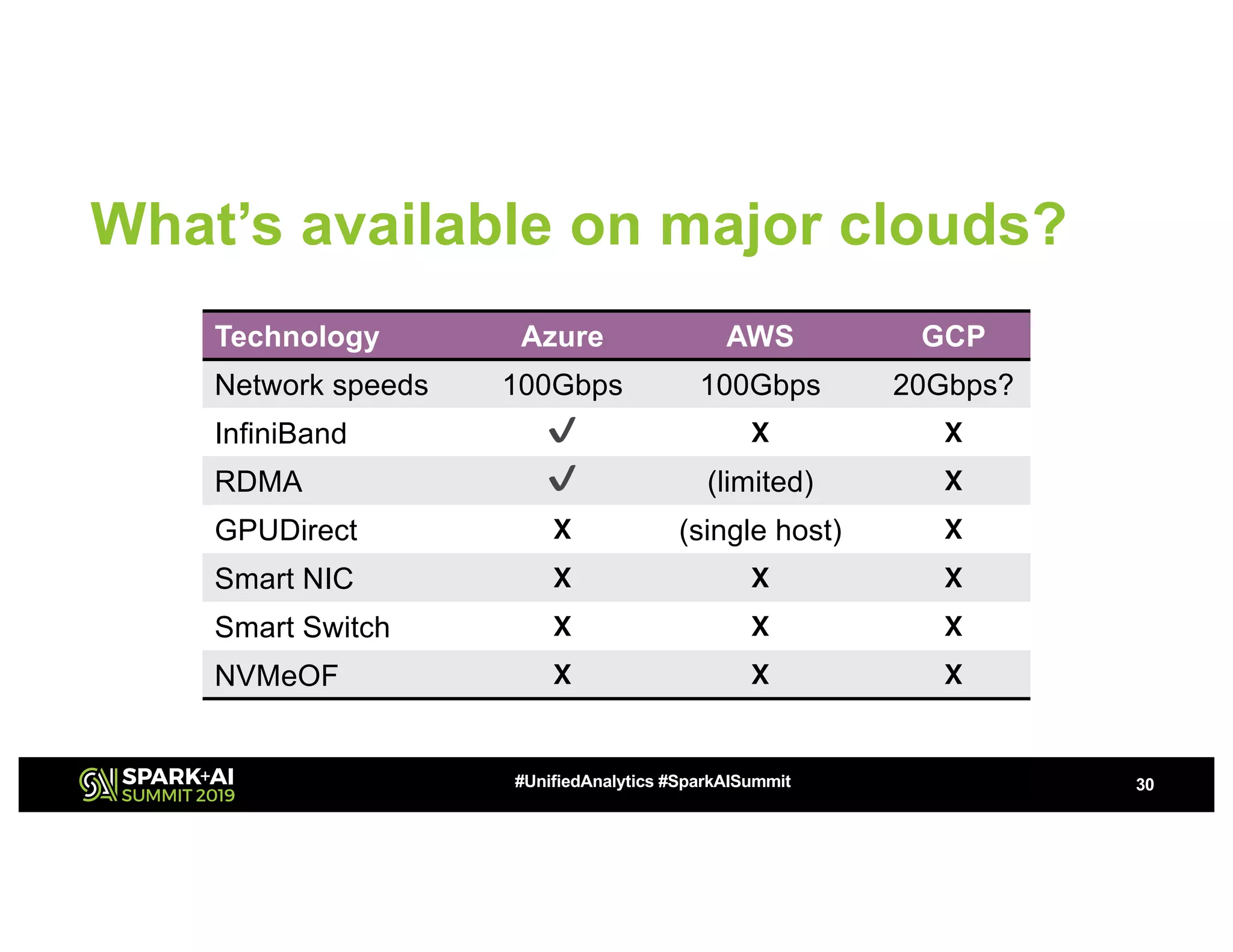 What’s available on major clouds?
Technology Azure AWS GCP
Network speeds 100Gbps 100Gbps 20Gbps?
InfiniBand ✔ ! !
RDMA ✔ (limited) !
GPUDirect ! (single host) !
Smart NIC ! ! !
Smart Switch ! ! !
NVMeOF ! ! !
30#UnifiedAnalytics #SparkAISummit
 