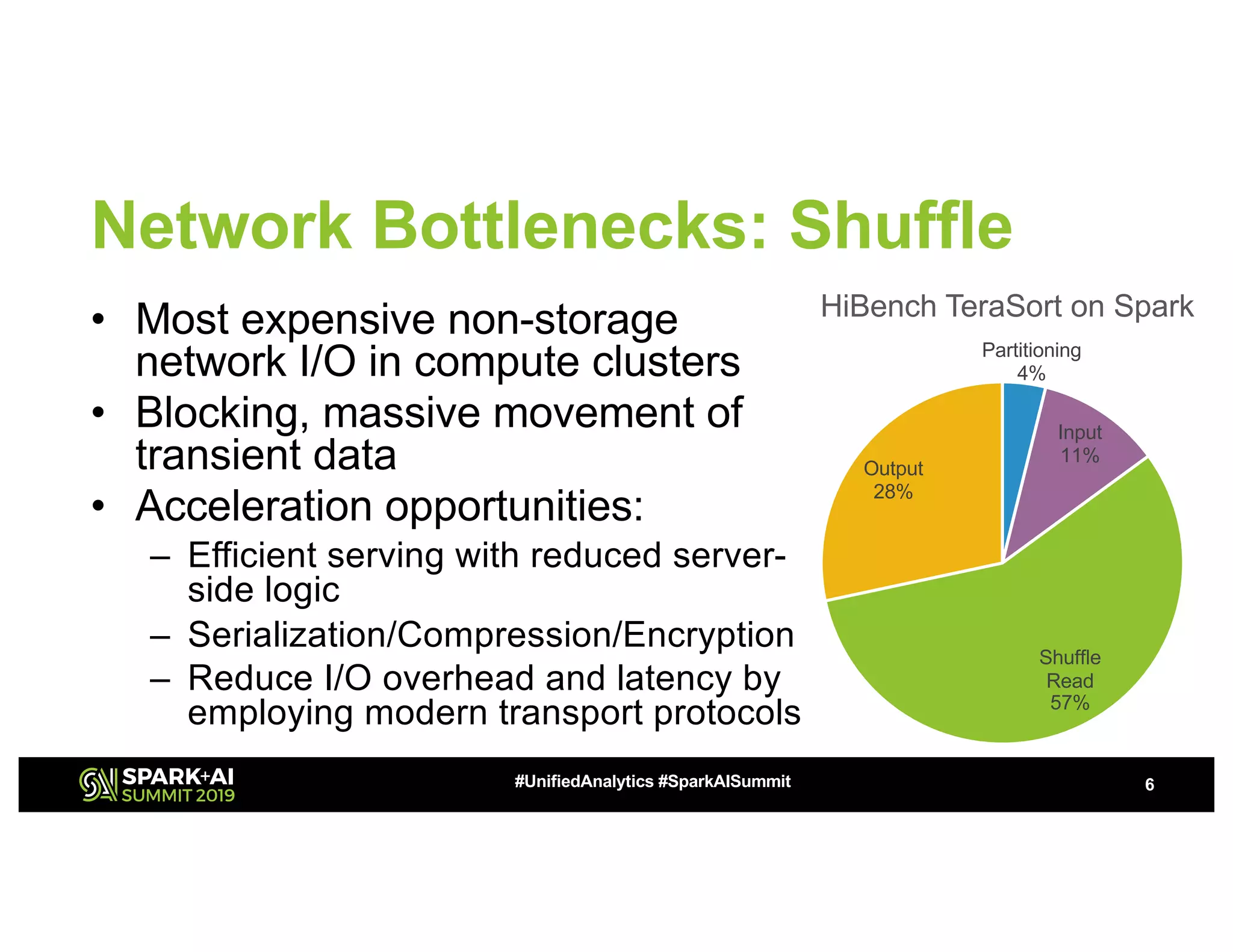 Network Bottlenecks: Shuffle
• Most expensive non-storage
network I/O in compute clusters
• Blocking, massive movement of
transient data
• Acceleration opportunities:
– Efficient serving with reduced server-
side logic
– Serialization/Compression/Encryption
– Reduce I/O overhead and latency by
employing modern transport protocols
6#UnifiedAnalytics #SparkAISummit
Partitioning
4%
Input
11%
Shuffle
Read
57%
Output
28%
HiBench TeraSort on Spark
 