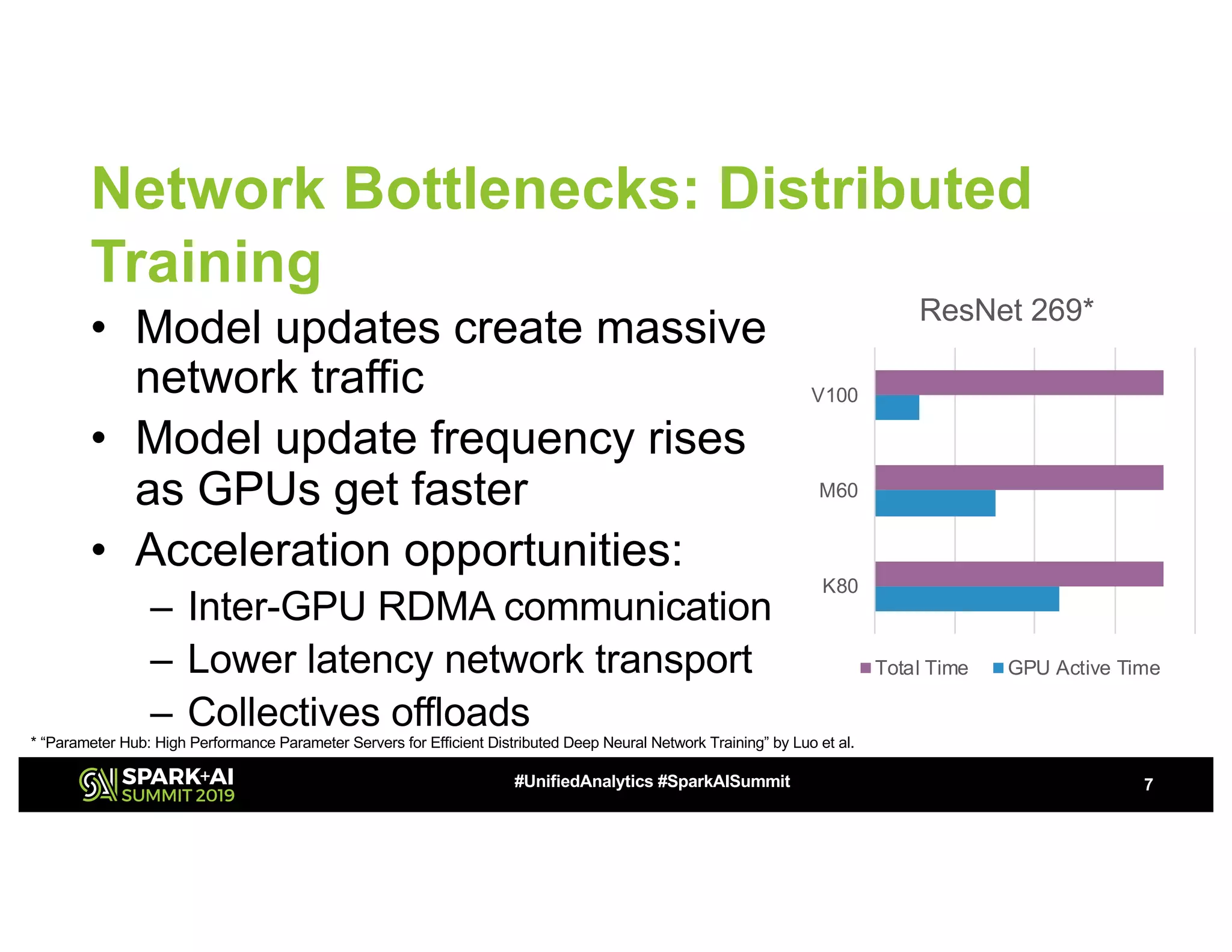 Network Bottlenecks: Distributed
Training
• Model updates create massive
network traffic
• Model update frequency rises
as GPUs get faster
• Acceleration opportunities:
– Inter-GPU RDMA communication
– Lower latency network transport
– Collectives offloads
7#UnifiedAnalytics #SparkAISummit
K80
M60
V100
ResNet 269*
Total Time GPU Active Time
* “Parameter Hub: High Performance Parameter Servers for Efficient Distributed Deep Neural Network Training” by Luo et al.
 