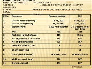 REPORT  ON  SRI  CULTIVATION NAME OF THE FARMER :  BHAGWAN SINGH ADDRESS :  VILLAGE DEHRIWAL DAROGA , DISTRICT GURDASPUR S...