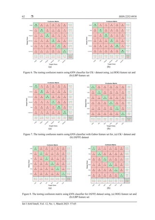  ISSN:2252-8938
Int J Artif Intell, Vol. 12, No. 1, March 2023: 57-65
62
(a) (b)
Figure 6. The testing confusion matrix using kNN classifier for CK+ dataset using, (a) HOG feature set and
(b) LBP feature set
(a) (b)
Figure 7. The testing confusion matrix using kNN classifier with Gabor feature set for, (a) CK+ dataset and
(b) JAFFE dataset
(a) (b)
Figure 8. The testing confusion matrix using kNN classifier for JAFFE dataset using, (a) HOG feature set and
(b) LBP feature set
 