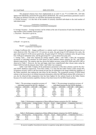 Int J Artif Intell ISSN:2252-8938 
K-nearest neighbor based facial emotion recognition using effective features (SwapnaSubudhiray)
63
The proposed schemes have been implemented on an intel ® core ™ i3-2330M CPU, 220 GHz
laptop with 4GB RAM, and 64-bit OS using MATLAB R2018b. The various performance parameters used in
this paper are defined. From this, we will better discriminate the features.
a. Overall Accuracy – it is the ratio of the number of correctly classified individuals to the total number of
individuals tested.
OA=
𝑇𝑟𝑢𝑒𝑃𝑜𝑠𝑖𝑡𝑖𝑣𝑒 + 𝑇𝑟𝑢𝑒𝑁𝑒𝑔𝑎𝑡𝑖𝑣𝑒
𝑇𝑟𝑢𝑒𝑃𝑜𝑠𝑖𝑡𝑖𝑣𝑒+ 𝑇𝑟𝑢𝑒𝑁𝑒𝑔𝑎𝑡𝑖𝑣𝑒+ 𝐹𝑎𝑙𝑠𝑒𝑃𝑜𝑠𝑖𝑡𝑖𝑣𝑒+𝐹𝑎𝑙𝑠𝑒𝑁𝑒𝑔𝑎𝑡𝑖𝑣𝑒
b. Average Accuracy – Average accuracy can be written as the sum of accuracies of each class divided by the
total number of the available classes present.
c. Precision – Precision is given as,
Precision =
𝑇𝑟𝑢𝑒𝑃𝑜𝑠𝑖𝑡𝑖𝑣𝑒
𝑇𝑟𝑢𝑒𝑃𝑜𝑠𝑖𝑡𝑖𝑣𝑒+ 𝐹𝑎𝑙𝑠𝑒𝑃𝑜𝑠𝑖𝑡𝑖𝑣𝑒
d. Recall – it is given as,
Recall =
𝑇𝑟𝑢𝑒𝑃𝑜𝑠𝑖𝑡𝑖𝑣𝑒
𝑇𝑟𝑢𝑒𝑃𝑜𝑠𝑖𝑡𝑖𝑣𝑒+ 𝐹𝑎𝑙𝑠𝑒𝑁𝑒𝑔𝑎𝑡𝑖𝑣𝑒
e. Kappa Coefficient (K) – Kappa coefficient is a statistic used to measure the agreement between two or
more observers [24]. The value of 𝐾 < 0 conveys no unity, the gain lying 0–0.20 indicates low unity, the
gain value lying 0.21–0.40 conveys good unity, the gain lying 0.41–0.60 gives moderate unity, the gain lying
0.61–0.80 gives substantial unity, and the gain lying 0.81–1 gives almost best unity [25].
f. Testing Time – Total time required for testing samples. Table 1 and Table 2 show the recognition
accuracies of individual emotions for kNN based on three different feature schemes for CK+ and JAFFE
datasets respectively. The surprise state has shown the highest accuracy using kNN+HOG and kNN+LBP as
observed in Table 1. However, the fear and happy states have outperformed other chosen states using the
Gabor+kNN for both the datasets when Table 1 and Table 2 are compared.
Table 3 and Table 4 display all the performance parameters of the three schemes used for the CK+
and JAFFE databases respectively. From these Tables, it is clear that the Gabor feature yields around 94%
recognition accuracy which is the best among all and may be attributed to the image-enhancing capability of
the Gabor transform, thus making the task easier for the classifier. The recognition accuracy of HOG based
scheme is the lowest due to its limited structural information while the LBP-based scheme falls in between. It
can also be observed that computation time has been highest for the scheme based on the Gabor feature
because of its multi-resolution capability whereas it has been lowest for the HOG-based scheme.
Table 1. The percentage recognition accuracy of
individual emotion for the CK+ database
Table 2. The percentage recognition accuracy of
individual emotion for the JAFEE database
Emotions kNN+HOG kNN+LBP kNN+Gabor
Anger 87.5 92.5 92.5
Happy 83.9 94.4 100
Disgust 84.9 68.1 73.9
Sad 60.0 88.7 93.5
Fear 73.9 84.0 100
Surprise 94.7 98.6 96.0
Emotion kNN+HOG kNN+LBP kNN+Gabor
Anger 33.33 88.88 100
Sad 44.44 55.55 88.88
Happy 60.00 90.00 100
Disgust 12.50 87.50 87.50
Surprise 66.66 77.77 100
Fear 55.55 77.77 77.77
Table 3. Performance comparison of three different feature extractors for CK+ database
Feature Overall accuracy Average accuracy Precision Recall Kappa Coefficient Computation Time in sec.
HOG 84.53 80.81 0.80 0.82 0.80 2.1
LBP 90.65 90.31 0.90 0.92 0.88 2.2
Gabor 94.24 92.66 0.92 0.94 0.92 4.0
Table 4. Performance comparison of three different feature extractors for JAFFE database
Feature Overall accuracy Average accuracy Precision Recall Kappa Coefficient Computation Time in sec.
HOG 46.29 45.41 0.45 0.47 0.35 1.6
LBP 79.62 79.58 0.79 0.81 0.75 2.1
Gabor 92.59 92.36 0.92 0.94 0.91 4.5
 