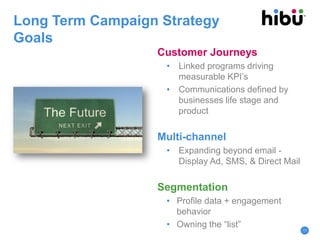 Long Term Campaign Strategy
Goals
Customer Journeys
• Linked programs driving
measurable KPI’s
• Communications defined by
businesses life stage and
product
Multi-channel
• Expanding beyond email -
Display Ad, SMS, & Direct Mail
Segmentation
• Profile data + engagement
behavior
• Owning the “list” 11
 