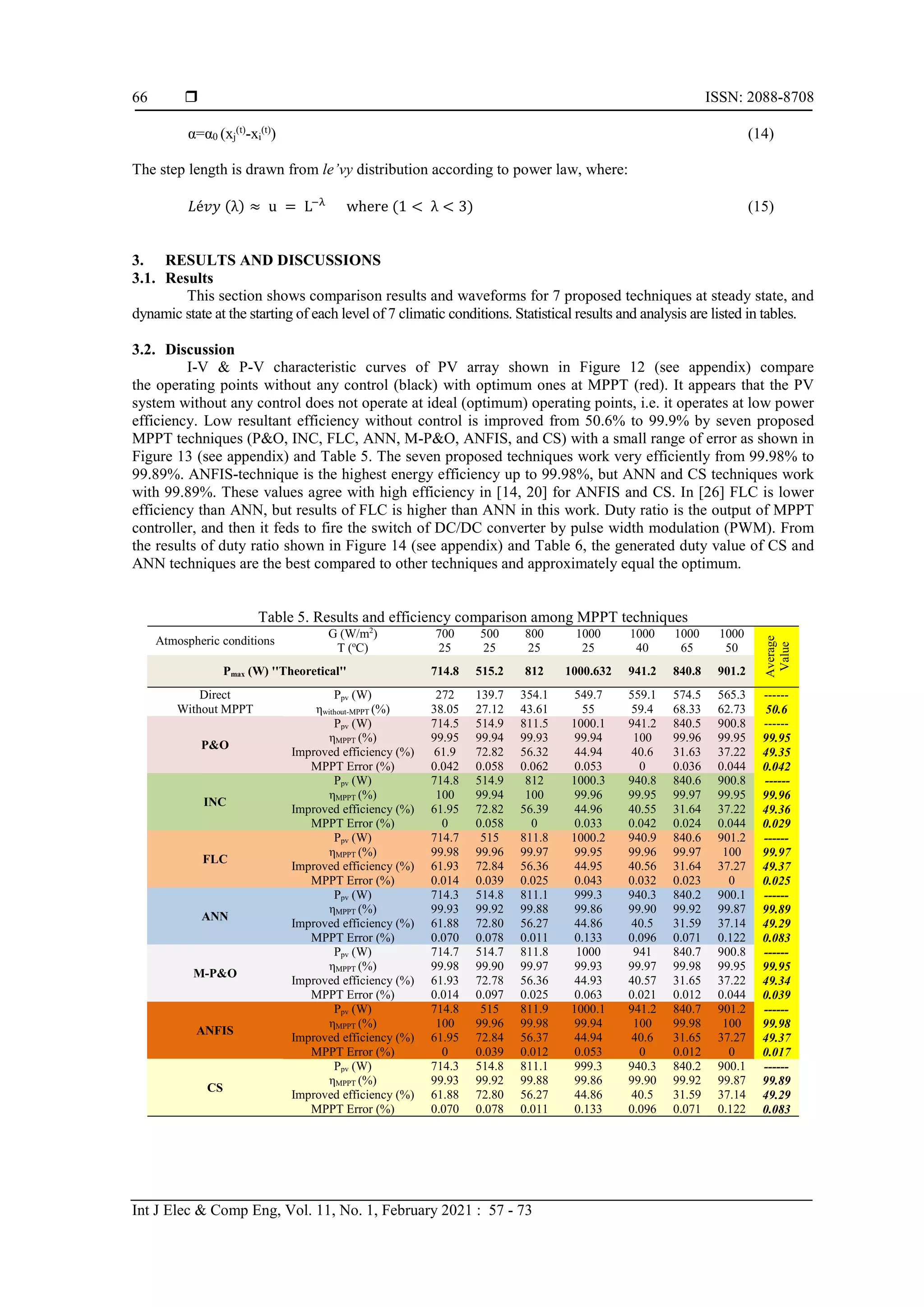  ISSN: 2088-8708
Int J Elec & Comp Eng, Vol. 11, No. 1, February 2021 : 57 - 73
66
α=α0 (xj
(t)
-xi
(t)
) (14)
The step length is drawn from le’vy distribution according to power law, where:
𝐿𝐿é𝑣𝑣𝑣𝑣 (λ) ≈ u = L−λ
where (1 < λ < 3) (15)
3. RESULTS AND DISCUSSIONS
3.1. Results
This section shows comparison results and waveforms for 7 proposed techniques at steady state, and
dynamic state at the starting of each level of 7 climatic conditions. Statistical results and analysis are listed in tables.
3.2. Discussion
I-V & P-V characteristic curves of PV array shown in Figure 12 (see appendix) compare
the operating points without any control (black) with optimum ones at MPPT (red). It appears that the PV
system without any control does not operate at ideal (optimum) operating points, i.e. it operates at low power
efficiency. Low resultant efficiency without control is improved from 50.6% to 99.9% by seven proposed
MPPT techniques (P&O, INC, FLC, ANN, M-P&O, ANFIS, and CS) with a small range of error as shown in
Figure 13 (see appendix) and Table 5. The seven proposed techniques work very efficiently from 99.98% to
99.89%. ANFIS-technique is the highest energy efficiency up to 99.98%, but ANN and CS techniques work
with 99.89%. These values agree with high efficiency in [14, 20] for ANFIS and CS. In [26] FLC is lower
efficiency than ANN, but results of FLC is higher than ANN in this work. Duty ratio is the output of MPPT
controller, and then it feds to fire the switch of DC/DC converter by pulse width modulation (PWM). From
the results of duty ratio shown in Figure 14 (see appendix) and Table 6, the generated duty value of CS and
ANN techniques are the best compared to other techniques and approximately equal the optimum.
Table 5. Results and efficiency comparison among MPPT techniques
Atmospheric conditions
G (W/m2
) 700 500 800 1000 1000 1000 1000
Average
Value
T (o
C) 25 25 25 25 40 65 50
Pmax (W) ''Theoretical'' 714.8 515.2 812 1000.632 941.2 840.8 901.2
Direct
Without MPPT
Ppv (W) 272 139.7 354.1 549.7 559.1 574.5 565.3 ------
ηwithout-MPPT (%) 38.05 27.12 43.61 55 59.4 68.33 62.73 50.6
P&O
Ppv (W) 714.5 514.9 811.5 1000.1 941.2 840.5 900.8 ------
ηMPPT (%) 99.95 99.94 99.93 99.94 100 99.96 99.95 99.95
Improved efficiency (%) 61.9 72.82 56.32 44.94 40.6 31.63 37.22 49.35
MPPT Error (%) 0.042 0.058 0.062 0.053 0 0.036 0.044 0.042
INC
Ppv (W) 714.8 514.9 812 1000.3 940.8 840.6 900.8 ------
ηMPPT (%) 100 99.94 100 99.96 99.95 99.97 99.95 99.96
Improved efficiency (%) 61.95 72.82 56.39 44.96 40.55 31.64 37.22 49.36
MPPT Error (%) 0 0.058 0 0.033 0.042 0.024 0.044 0.029
FLC
Ppv (W) 714.7 515 811.8 1000.2 940.9 840.6 901.2 ------
ηMPPT (%) 99.98 99.96 99.97 99.95 99.96 99.97 100 99.97
Improved efficiency (%) 61.93 72.84 56.36 44.95 40.56 31.64 37.27 49.37
MPPT Error (%) 0.014 0.039 0.025 0.043 0.032 0.023 0 0.025
ANN
Ppv (W) 714.3 514.8 811.1 999.3 940.3 840.2 900.1 ------
ηMPPT (%) 99.93 99.92 99.88 99.86 99.90 99.92 99.87 99.89
Improved efficiency (%) 61.88 72.80 56.27 44.86 40.5 31.59 37.14 49.29
MPPT Error (%) 0.070 0.078 0.011 0.133 0.096 0.071 0.122 0.083
M-P&O
Ppv (W) 714.7 514.7 811.8 1000 941 840.7 900.8 ------
ηMPPT (%) 99.98 99.90 99.97 99.93 99.97 99.98 99.95 99.95
Improved efficiency (%) 61.93 72.78 56.36 44.93 40.57 31.65 37.22 49.34
MPPT Error (%) 0.014 0.097 0.025 0.063 0.021 0.012 0.044 0.039
ANFIS
Ppv (W) 714.8 515 811.9 1000.1 941.2 840.7 901.2 ------
ηMPPT (%) 100 99.96 99.98 99.94 100 99.98 100 99.98
Improved efficiency (%) 61.95 72.84 56.37 44.94 40.6 31.65 37.27 49.37
MPPT Error (%) 0 0.039 0.012 0.053 0 0.012 0 0.017
CS
Ppv (W) 714.3 514.8 811.1 999.3 940.3 840.2 900.1 ------
ηMPPT (%) 99.93 99.92 99.88 99.86 99.90 99.92 99.87 99.89
Improved efficiency (%) 61.88 72.80 56.27 44.86 40.5 31.59 37.14 49.29
MPPT Error (%) 0.070 0.078 0.011 0.133 0.096 0.071 0.122 0.083
 