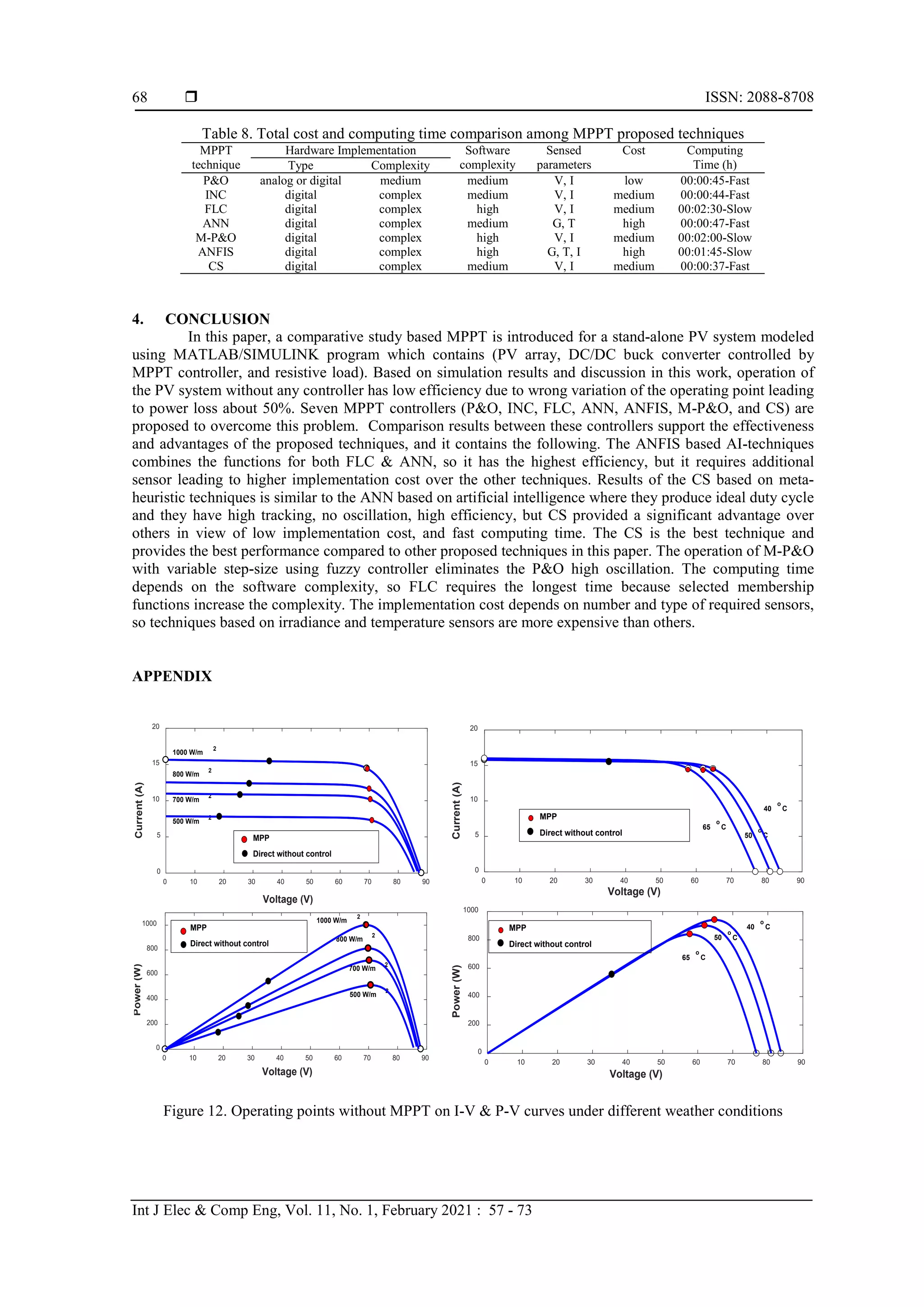  ISSN: 2088-8708
Int J Elec & Comp Eng, Vol. 11, No. 1, February 2021 : 57 - 73
68
Table 8. Total cost and computing time comparison among MPPT proposed techniques
MPPT
technique
Hardware Implementation Software
complexity
Sensed
parameters
Cost Computing
Time (h)
Type Complexity
P&O analog or digital medium medium V, I low 00:00:45-Fast
INC digital complex medium V, I medium 00:00:44-Fast
FLC digital complex high V, I medium 00:02:30-Slow
ANN digital complex medium G, T high 00:00:47-Fast
M-P&O digital complex high V, I medium 00:02:00-Slow
ANFIS digital complex high G, T, I high 00:01:45-Slow
CS digital complex medium V, I medium 00:00:37-Fast
4. CONCLUSION
In this paper, a comparative study based MPPT is introduced for a stand-alone PV system modeled
using MATLAB/SIMULINK program which contains (PV array, DC/DC buck converter controlled by
MPPT controller, and resistive load). Based on simulation results and discussion in this work, operation of
the PV system without any controller has low efficiency due to wrong variation of the operating point leading
to power loss about 50%. Seven MPPT controllers (P&O, INC, FLC, ANN, ANFIS, M-P&O, and CS) are
proposed to overcome this problem. Comparison results between these controllers support the effectiveness
and advantages of the proposed techniques, and it contains the following. The ANFIS based AI-techniques
combines the functions for both FLC & ANN, so it has the highest efficiency, but it requires additional
sensor leading to higher implementation cost over the other techniques. Results of the CS based on meta-
heuristic techniques is similar to the ANN based on artificial intelligence where they produce ideal duty cycle
and they have high tracking, no oscillation, high efficiency, but CS provided a significant advantage over
others in view of low implementation cost, and fast computing time. The CS is the best technique and
provides the best performance compared to other proposed techniques in this paper. The operation of M-P&O
with variable step-size using fuzzy controller eliminates the P&O high oscillation. The computing time
depends on the software complexity, so FLC requires the longest time because selected membership
functions increase the complexity. The implementation cost depends on number and type of required sensors,
so techniques based on irradiance and temperature sensors are more expensive than others.
APPENDIX
Figure 12. Operating points without MPPT on I-V & P-V curves under different weather conditions
0 10 20 30 40 50 60 70 80 90
Voltage (V)
0
5
10
15
20
Current
(A)
1000 W/m
2
800 W/m
2
700 W/m
2
500 W/m
2
0 10 20 30 40 50 60 70 80 90
Voltage (V)
0
200
400
600
800
1000
Power
(W)
800 W/m
2
1000 W/m
2
700 W/m
2
500 W/m
2
MPP
Direct without control
MPP
Direct without control
0 10 20 30 40 50 60 70 80 90
Voltage (V)
0
5
10
15
20
Current
(A)
50
o
C
40
o
C
65
o
C
0 10 20 30 40 50 60 70 80 90
Voltage (V)
0
200
400
600
800
1000
Power
(W)
50
o
C
40
o
C
65
o
C
MPP
Direct without control
MPP
Direct without control
 