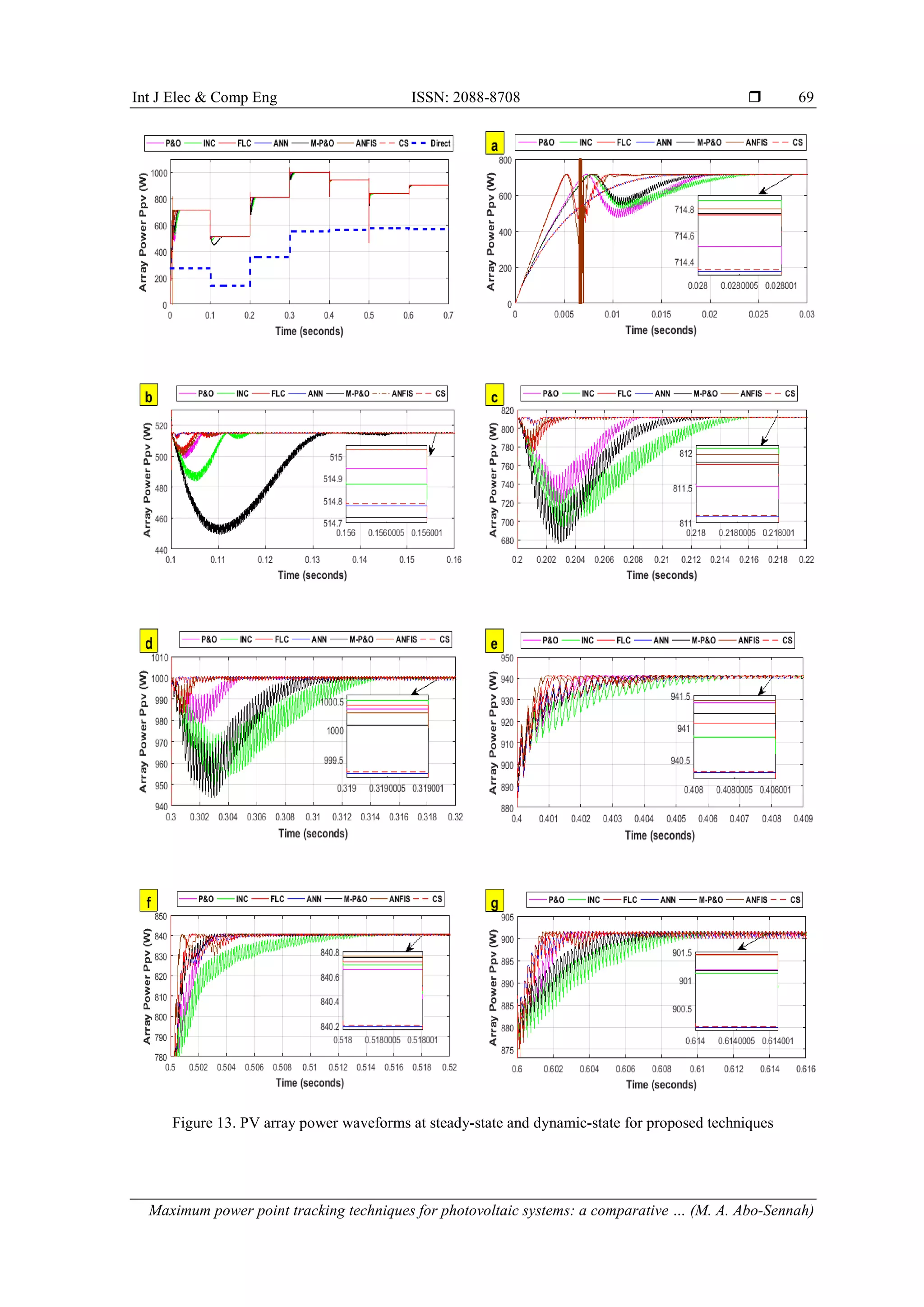 Int J Elec & Comp Eng ISSN: 2088-8708 
Maximum power point tracking techniques for photovoltaic systems: a comparative … (M. A. Abo-Sennah)
69
Figure 13. PV array power waveforms at steady-state and dynamic-state for proposed techniques
 