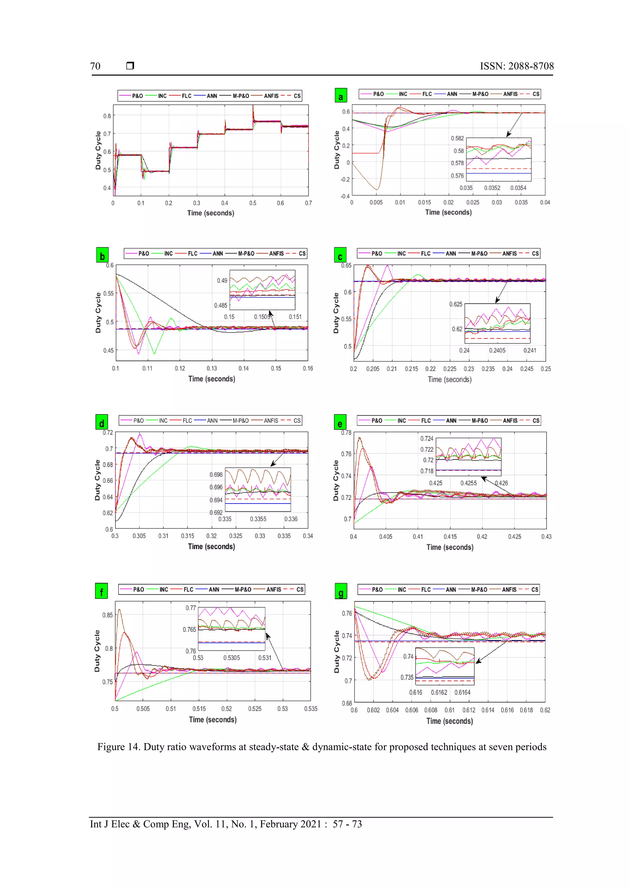  ISSN: 2088-8708
Int J Elec & Comp Eng, Vol. 11, No. 1, February 2021 : 57 - 73
70
Figure 14. Duty ratio waveforms at steady-state & dynamic-state for proposed techniques at seven periods
 