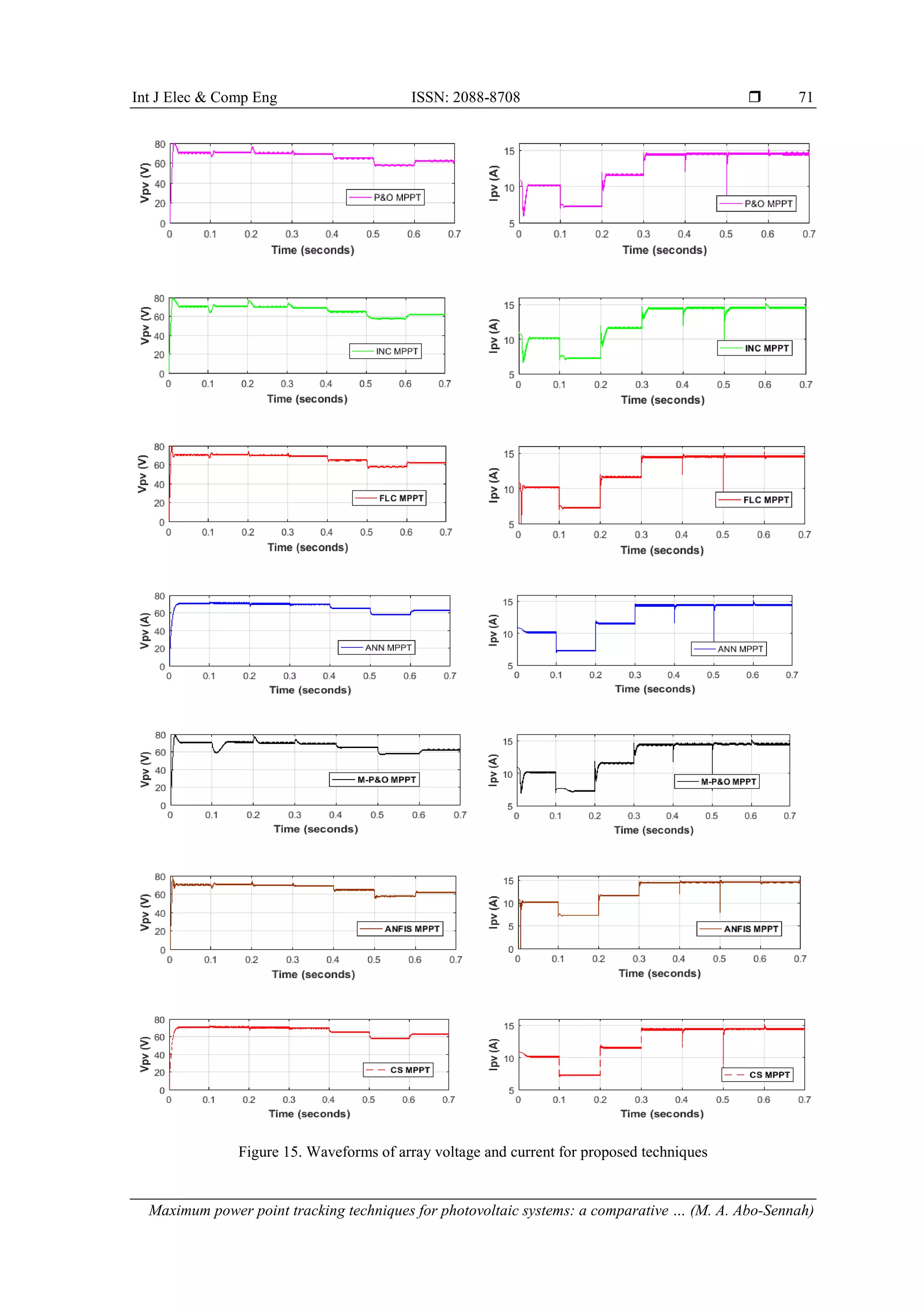 Int J Elec & Comp Eng ISSN: 2088-8708 
Maximum power point tracking techniques for photovoltaic systems: a comparative … (M. A. Abo-Sennah)
71
Figure 15. Waveforms of array voltage and current for proposed techniques
 