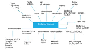 Conducting polymers
metal
Plastic
batteries
photoconduct
ors
LED
photocopies
Conducting
Composites
Super
capacitors
connecting
piezoelectric
traducer
s
Solid state
photochemical
reaction
Optical
storage
Solid state
sensors
Conducting
surface EMI/ESD
OPTOELECTRONICS
LED,white light
source, solar cell
ferromagnetism
Magnetic
recording
electrochromi
c
Display
device
Non linear optical
phenomena
Frequency
doubler
superconductors
Josephson junction
computer logic
High field
Magnetic
generators
 