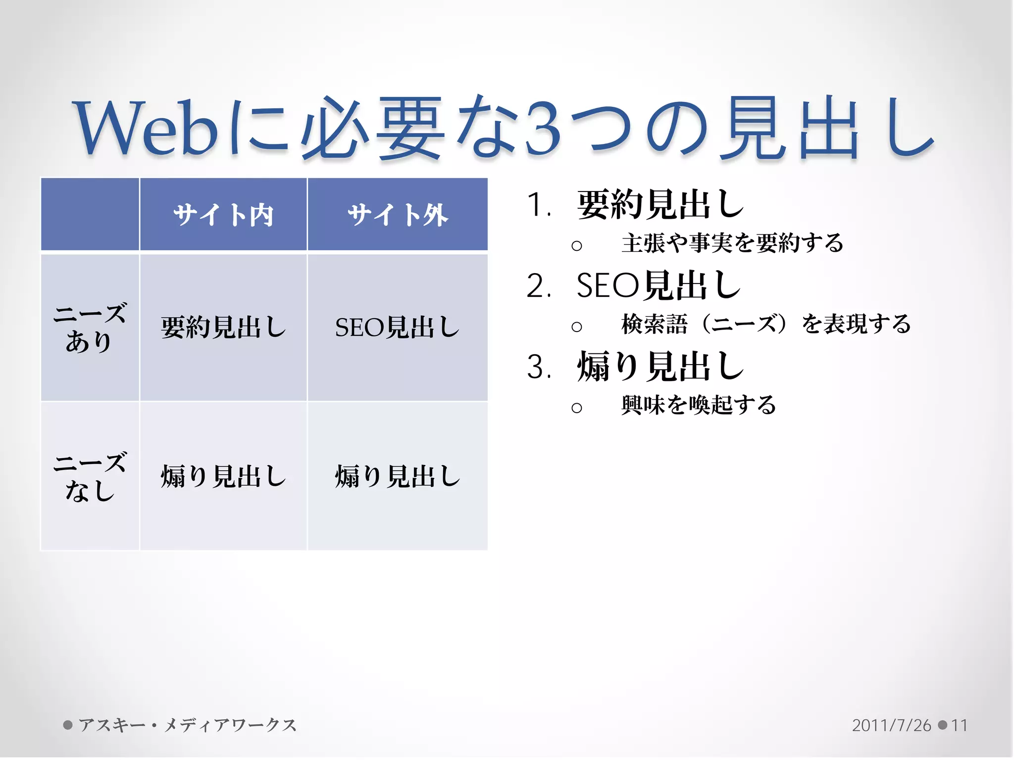 Webに必要な3つの見出し
      サイト内       サイト外     1. 要約見出し
                           o   主張や事実を要約する

                          2. SEO見出し
ニーズ
      要約見出し      SEO見出し    o   検索語（ニーズ）を表現する
 あり
                          3. 煽り見出し
                           o   興味を喚起する

ニーズ
      煽り見出し      煽り見出し
 なし




 アスキー・メディアワークス                              2011/7/26   11
 