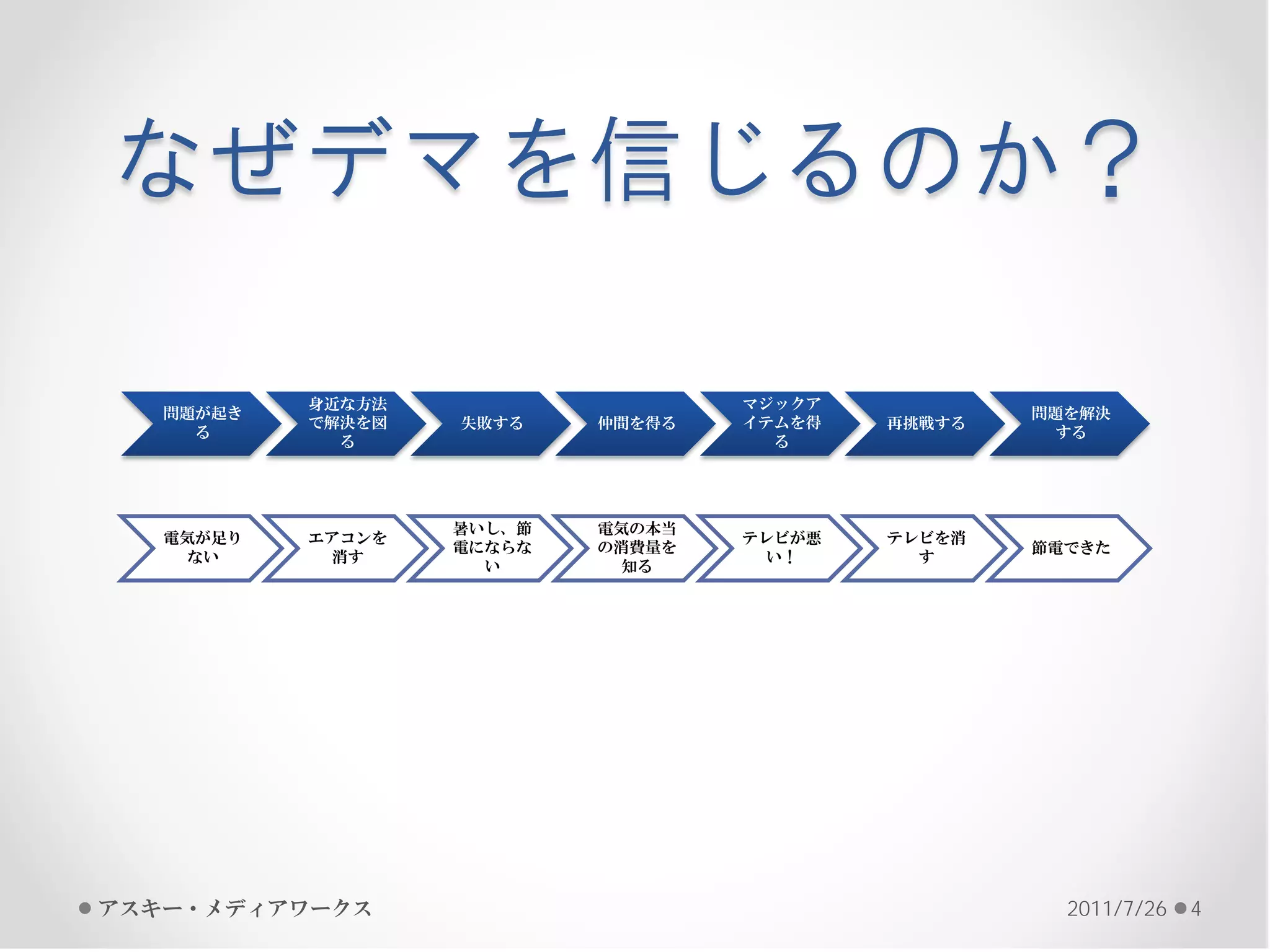 なぜデマを信じるのか？

           身近な方法                   マジックア
   問題が起き                                           問題を解決
           で解決を図   失敗する    仲間を得る   イテムを得   再挑戦する
     る                                               する
             る                       る




                   暑いし、節   電気の本当
   電気が足り   エアコンを                   テレビが悪   テレビを消
                   電にならな   の消費量を                   節電できた
     ない      消す                      い！      す
                     い       知る




アスキー・メディアワークス                                        2011/7/26   4
 