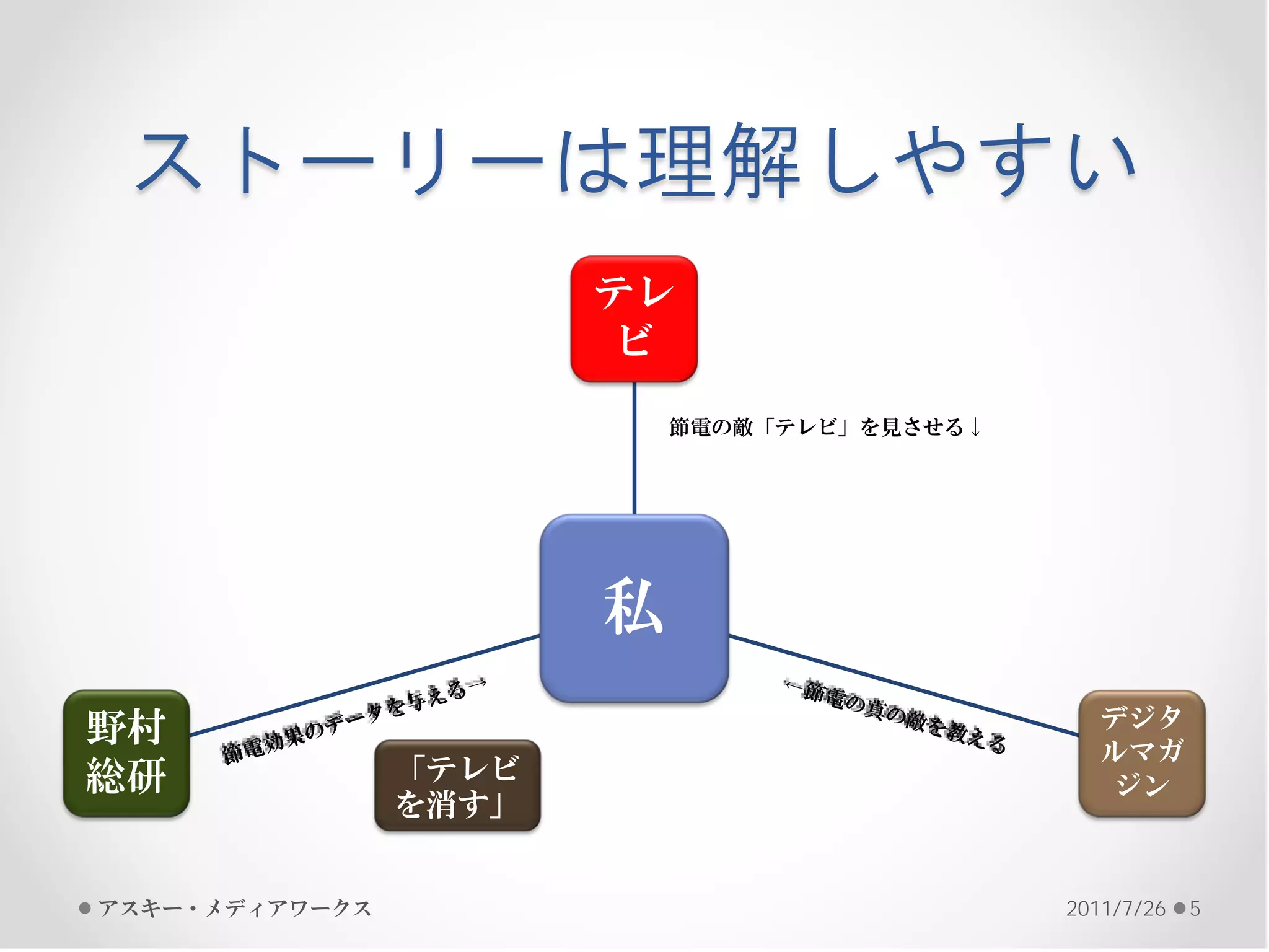 ストーリーは理解しやすい
                       テレ
                       ビ
                           節電の敵「テレビ」を見させる↓




                       私
野村                                              デジタ
                                                ルマガ
総研              「テレビ                            ジン
                を消す」


アスキー・メディアワークス                                2011/7/26   5
 