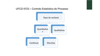 UFCD 0723 – Controlo Estatístico do Processo
Tipos de variáveis
Quantitativa
s
Contínuas Discretas
Qualitativas
 