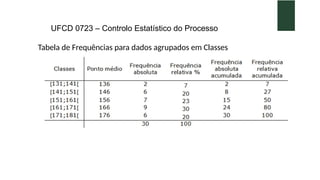 UFCD 0723 – Controlo Estatístico do Processo
Tabela de Frequências para dados agrupados em Classes
 