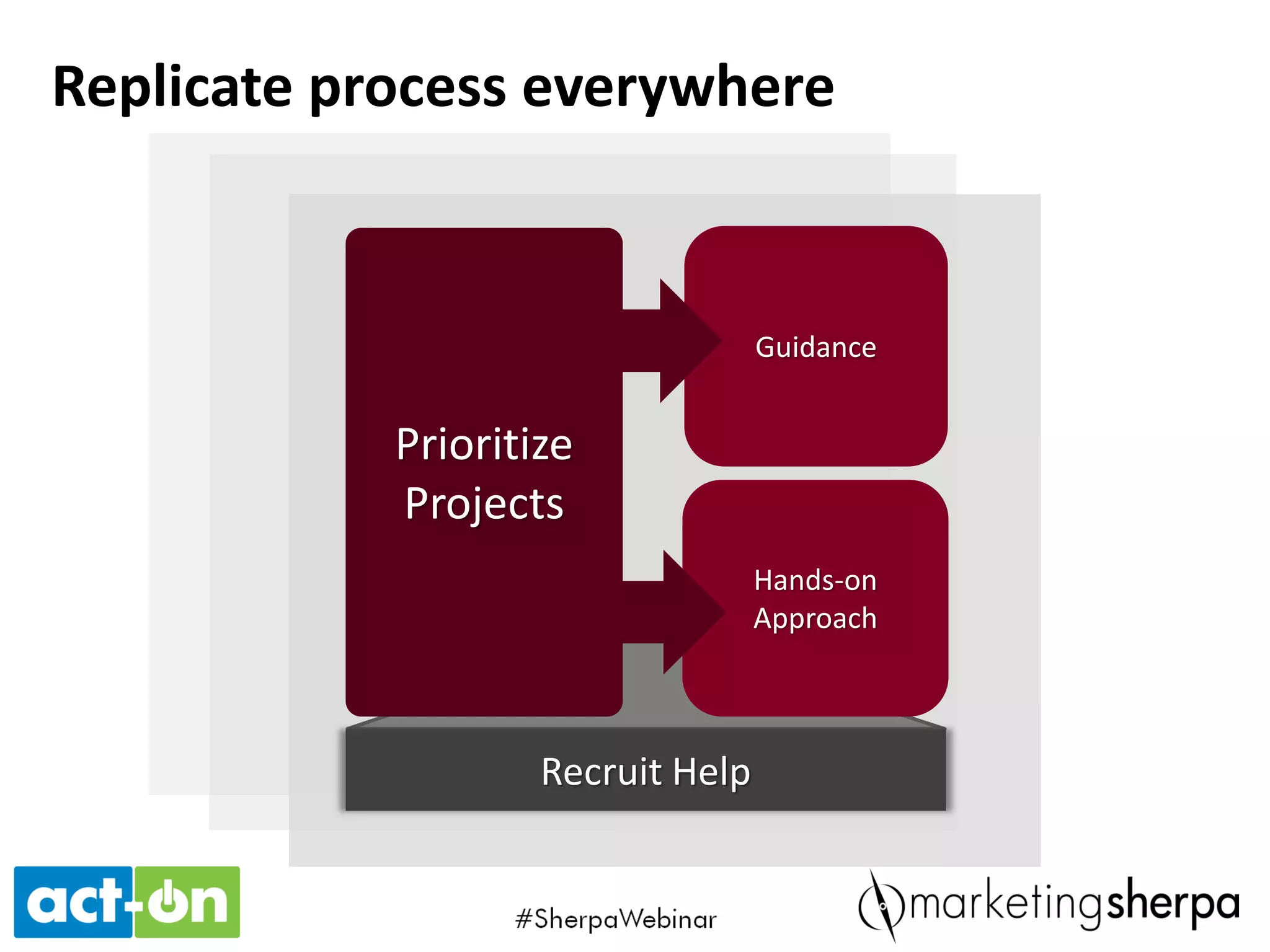 • SAP team focused on Slovakia Banking, which had its own social media
presence with a small following
• Consolidated into a SAP Finance Channel to promote many conversations
and cross-educate on topics
• Steering people away from “small microcosms” and toward broader
communities
Example: SAP Slovakia Banking
Before:
Overly specific, alienating
and dividing audiences
After:
Unifying, bringing in people
of diverse interests
 