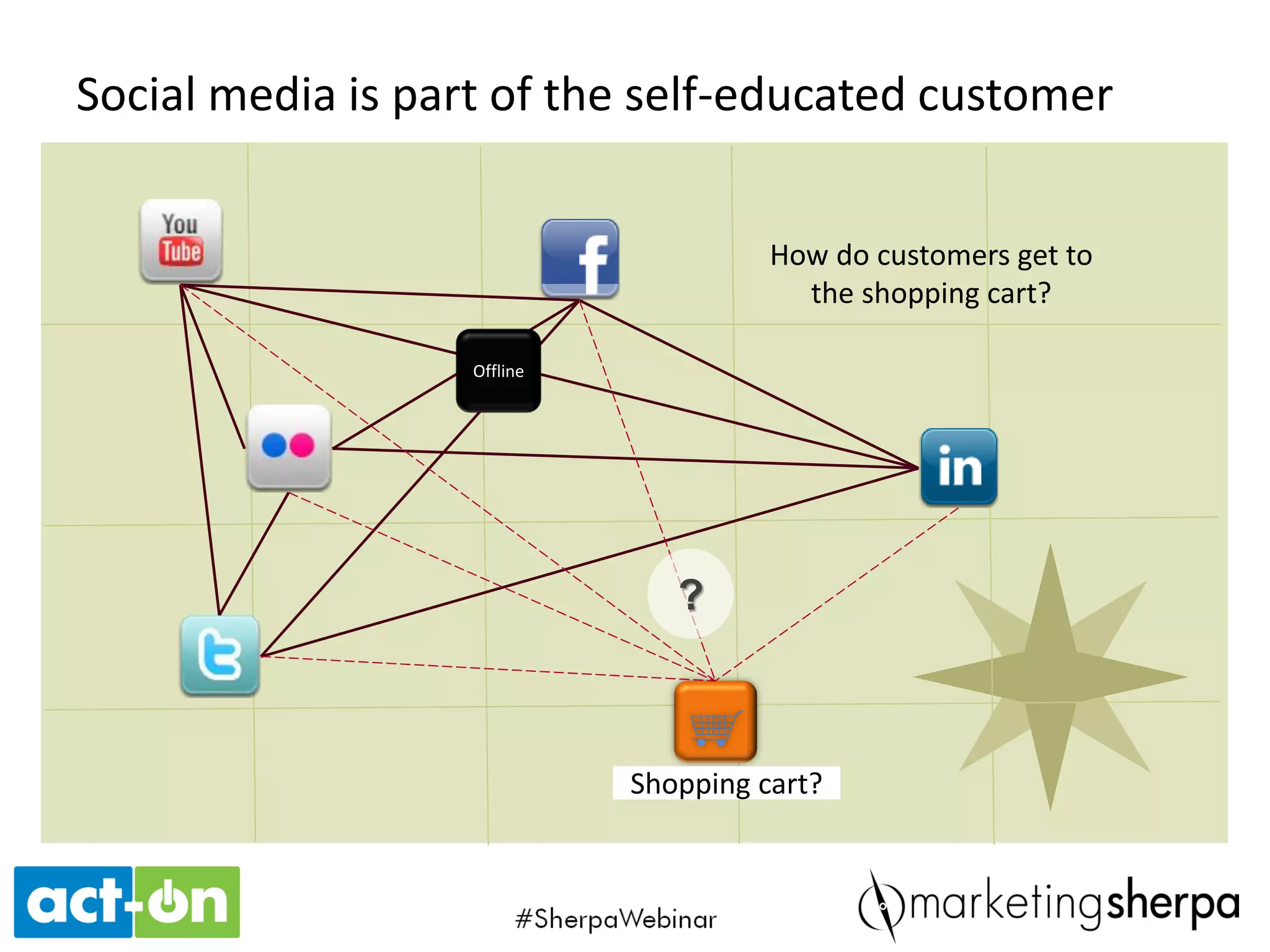SAP’s challengeEmpathy and Research
What is our goal?
What are we trying to do?
Where are we trying to grow?
Where are the people?
 