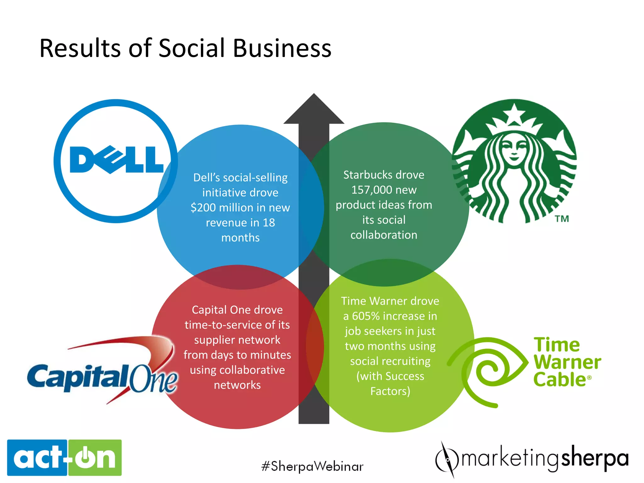 Know yourself
Sellupanddowninto
theorganization
Knowthat“socialisnot
theanswertoevery
question”
Develop replicable best practices
Develop the framework for your programs
Develop the right goals
and objectives
Sell up and down into
the organization
Find your audience
(social listening)
Set the right goals
and set them early
Think “long-term”
for social
Know that “social” is
not the answer to
every question
 