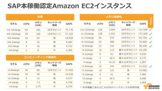 5
設計
非機能要件
• 可用性
• サイジング
• 拡張性
• 運用
etc
AWSの特性
Auto Scaling group
Availability Zone #1
security group
security group
root volume
data volume
Elastic Load
Balancing
Amazon S3
bucket
logs
Amazon EBS
snapshot
CloudFront
distribution
EC2 instance
web app
server
• クラウドならではの構成
• クラウドならではの運用
システム特性
クラウド特性
Copyright © 2017 BeeX Inc. All Rights Reserved.
 