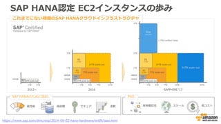 6
クラウド特有の構成設計
ポイント２
高可用性構成
ポイント３
バックアップ・災害対策
ポイント1
ネットワーク構成 ソフトウェア定義の構成
非共有DISK型の冗長化方法へ
クラウド固有の機能・制約
Copyright © 2017 BeeX Inc. All Rights Reserved.
 