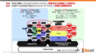 System of Records
（記録、実績収集、定型業務）
業務効率化
省力化・生産性向上
コスト削減
System of Engagement
（連携、顧客・パートナーとのつながり）
ビジネスプロセス革新
新しい商品・サービスの創造
企業を超えたエコ・システム
SFA：
営業支援
財務会計
ERP
管理会計
販売管理
顧客情報
顧客DB
業績管理
購買管理
在庫物流
管理
生産管理
原価管理
設備保全
BI：見える化
業務分析
SCM：
需要予測
イベント管理
製品マスタ
CRM：
ｶｽﾀﾏｰ
サービス
ERP
BI：見える化
経営分析
モバイル
ソーシャル
SNS
コネクト
デバイス
アナリティクス（統計解析）
人工知能（A.I.）
機械学習（C.I.）
Public Cloud
自社独自
制御
自社独自
保全
自社独自
監視
Application Platform
IoT Platform
Middleware
BI
CRMSCM
自社独自
アプリ２
自社独自
アプリ１
SoR：既存の基幹システムなどバックオフィスシステム。事業を支える基盤として貢献する
SoE：先進ITに自社独自の強みをシステム化・サービス化して事業に直接貢献する
出典；フロンティアワン様資料
Copyright © 2017 BeeX Inc. All Rights Reserved.
 