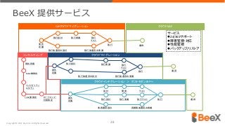 28
設計
業務運用設計
移行
再構築後運用の準備
開発 テスト
移行設計 移行準備 移行テスト
要件
定義
移行設計
移行後運用の設計
移行
移行後運用の準備
移行準備 移行
テスト
要件
定義
移行設計
移行後運用の設計
移行
移行後運用の準備
移行準備 移行
テスト
ToBe像策定
現状把握
要件
定義
SAPクラウドマイグレーション
クラウドマイグレーション
クラウドインテグレーション ＞ ポストモダンERPへ
フィジビリティ
スタディ
ToBe像確定 ロードマップ・
計画策定
運用
運用
コンサルティング
サービス
 24/365サポート
 障害監視・対応
 性能監視
 バックアップ/リストア
運用
クラウドMSP
BeeX 提供サービス
Copyright © 2017 BeeX Inc. All Rights Reserved.
 