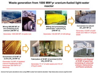 Waste generation from 1000 MW*yr uranium-fueled light-water
                                       reactor




                                                                                                                            Conversion to natural
   Mining 800,000 MT of                                                    Milling and processing to
                                                                                                                               UF6 (247 MT U)
   ore containing 0.2%                                                     yellowcake—natural U3O8
   uranium (260 MT U)                                                              (248 MT U)                              Generates 170 MT of solid
                                                                                                                           waste and 1600 m3 of liquid
    Generates ~600,000 MT of waste rock                                Generates 130,000 MT of mill tailings               waste




   Enrichment of 52 MT of
    (3.2%) UF6 (35 MT U)                          Fabrication of 39 MT of enriched (3.2%)                                 Irradiation and disposal
  Generates 314 MT of depleted                                 UO2 (35 MT U)                                                of 39 MT of spent fuel
  uranium hexafluoride (DU);                                                                                              consisting of unburned
                                                  Generates 17 m3 of solid waste and 310 m3
  consumes 300 GW*hr of                                                                                                    uranium, transuranics,
                                                  of liquid waste
  electricity                                                                                                               and fission products.

Uranium fuel cycle calculations done using WISE nuclear fuel material calculator: http://www.wise-uranium.org/nfcm.html
 