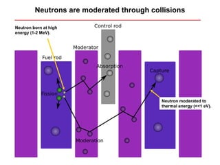 Neutrons are moderated through collisions

Neutron born at high
energy (1-2 MeV).




                                           Neutron moderated to
                                           thermal energy (<<1 eV).
 