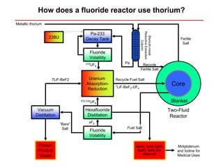 How does a fluoride reactor use thorium?
Metallic thorium




                                                                          Reductive Extraction
                                         Pa-233




                                                                            Bismuth-metal
                   238U                Decay Tank                                                      Fertile




                                                                               Column
                                                                                                        Salt

                                          Fluoride
                                          Volatility
                                       233                     Pa
                                             UF6                           Recycle
                                                                          Fertile Salt

                     7LiF-BeF2           Uranium       Recycle Fuel Salt
                                        Absorption-    7
                                                           LiF-BeF2-UF4
                                                                                                  Core
                                        Reduction

                                    233,234
                                              UF6                                                 Blanket
             Vacuum                    Hexafluoride                                              Two-Fluid
            Distillation                Distillation                                              Reactor
                                          xF6
                           “Bare”
                            Salt                                Fuel Salt
                                          Fluoride
                                          Volatility

             Fission                                                 MoF6, TcF6, SeF6,               Molybdenum
             Product                                                  RuF5, TeF6, IF7,               and Iodine for
                                                                         Other F6                    Medical Uses
             Waste
 