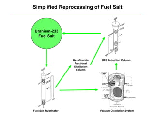 Simplified Reprocessing of Fuel Salt



 Uranium-233
   Fuel Salt




                        Hexafluoride     UF6 Reduction Column
                         Fractional
                         Distillation
                          Column




Fuel Salt Fluorinator                   Vacuum Distillation System
 