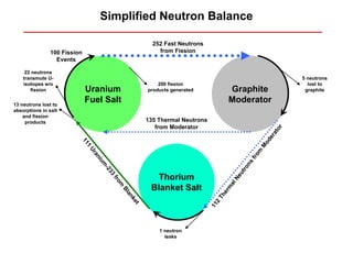 Simplified Neutron Balance

                                                            252 Fast Neutrons
               100 Fission                                    from Fission
                 Events

     22 neutrons
    transmute U-                                                                                                          5 neutrons
    isotopes w/o                                              200 fission                                                   lost to
       fission               Uranium                      products generated             Graphite                          graphite

13 neutrons lost to
                             Fuel Salt                                                   Moderator
absorptions in salt
    and fission
     products                                             135 Thermal Neutrons
                                                             from Moderator




                                                                                                                      r
                                                                                                                  ato
                                                                                                               er
                                                                                                              od
                         11




                                                                                                             M
                           1
                             Ur




                                                                                                        m
                                an




                                                                                                       fro
                                 umi




                                                                                                  ns
                                                                                                  ro
                                       -2




                                                                                               ut
                                         33




                                                            Thorium




                                                                                            Ne
                                          fro




                                                                                         al
                                             m




                                                           Blanket Salt



                                                                                        m
                                              Bl




                                                                                       er
                                                 an




                                                                                   Th
                                                    ke




                                                                                   2
                                                      t




                                                                                 11


                                                              1 neutron
                                                                leaks
 