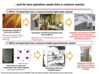 …and far less operation waste than a uranium reactor.

         1 GW*yr of electricity from a uranium-fueled light-water reactor




   Enrichment of 52 MT of
    (3.2%) UF6 (35 MT U)                          Fabrication of 39 MT of enriched (3.2%)                         Irradiation and disposal of 39 MT
  Generates 314 MT of DUF6;                                    UO2 (35 MT U)                                          of spent fuel consisting of
  consumes 300 GW*hr of                                                                                           unburned uranium, transuranics,
                                                  Generates 17 m3 of solid waste and 310 m3
  electricity                                                                                                            and fission products.
                                                  of liquid waste

         1 GW*yr of electricity from a thorium-fueled liquid-fluoride reactor




                                                                                                                            Disposal of 0.8 MT of
       Conversion to metal and                                                                                              spent fuel consisting
   introduction into reactor blanket                                                                                       only of fission product
                                                                          Breeding to U233 and
        No costly enrichment!                                                                                                     fluorides
                                                                            complete fission
Uranium fuel cycle calculations done using WISE nuclear fuel material calculator: http://www.wise-uranium.org/nfcm.html
 