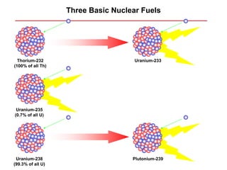 Three Basic Nuclear Fuels




  Thorium-232                        Uranium-233
(100% of all Th)




 Uranium-235
(0.7% of all U)




 Uranium-238                        Plutonium-239
(99.3% of all U)
 