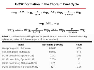 U-232 Formation in the Thorium Fuel Cycle
 
