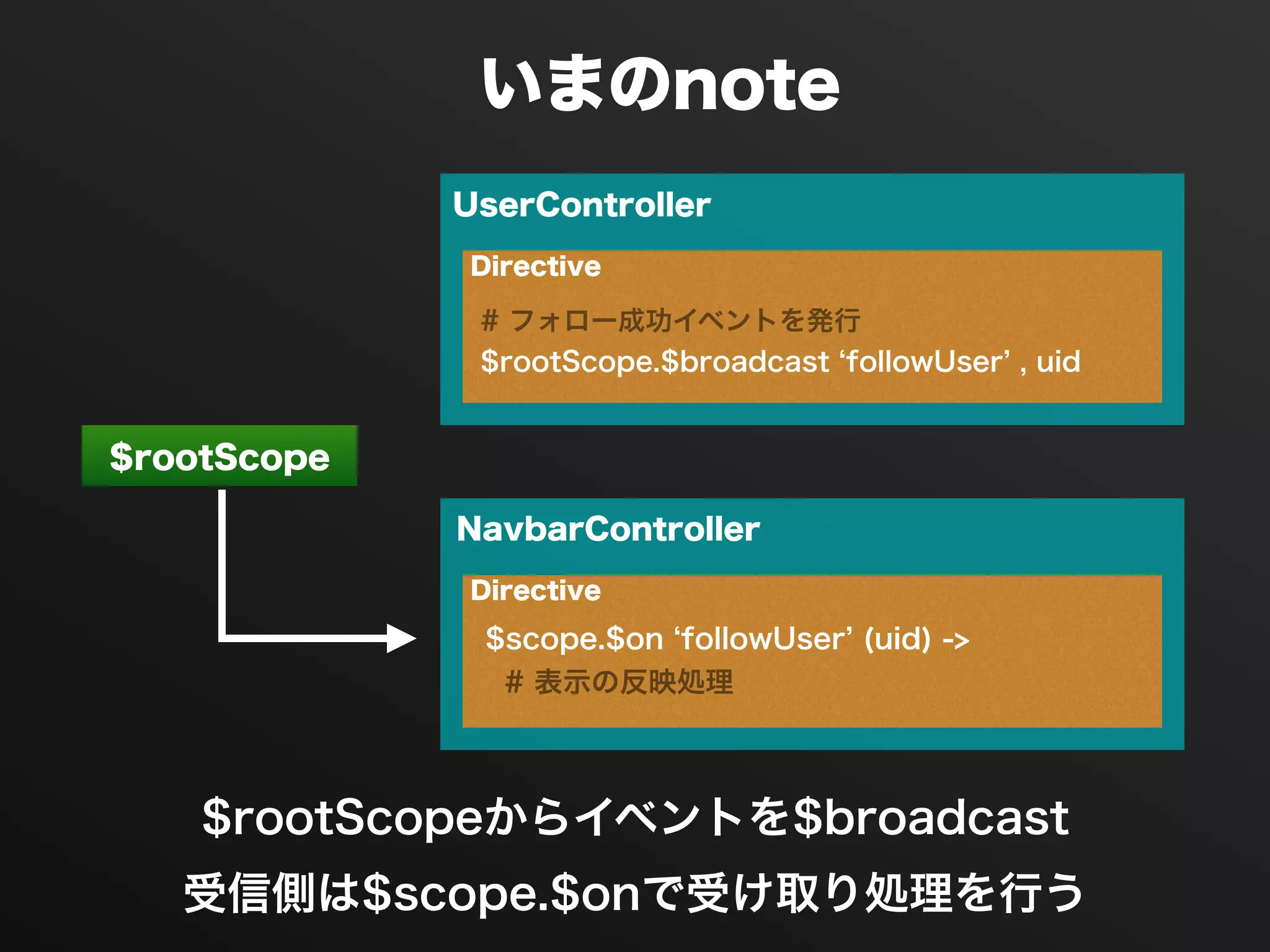 いまのnote
$rootScope
NavbarController
$rootScopeからイベントを$broadcast
受信側は$scope.$onで受け取り処理を行う
$scope.$on followUser (uid) ->
# 表示の反映処理
Directive
UserController
# フォロー成功イベントを発行
$rootScope.$broadcast followUser , uid
Directive
 