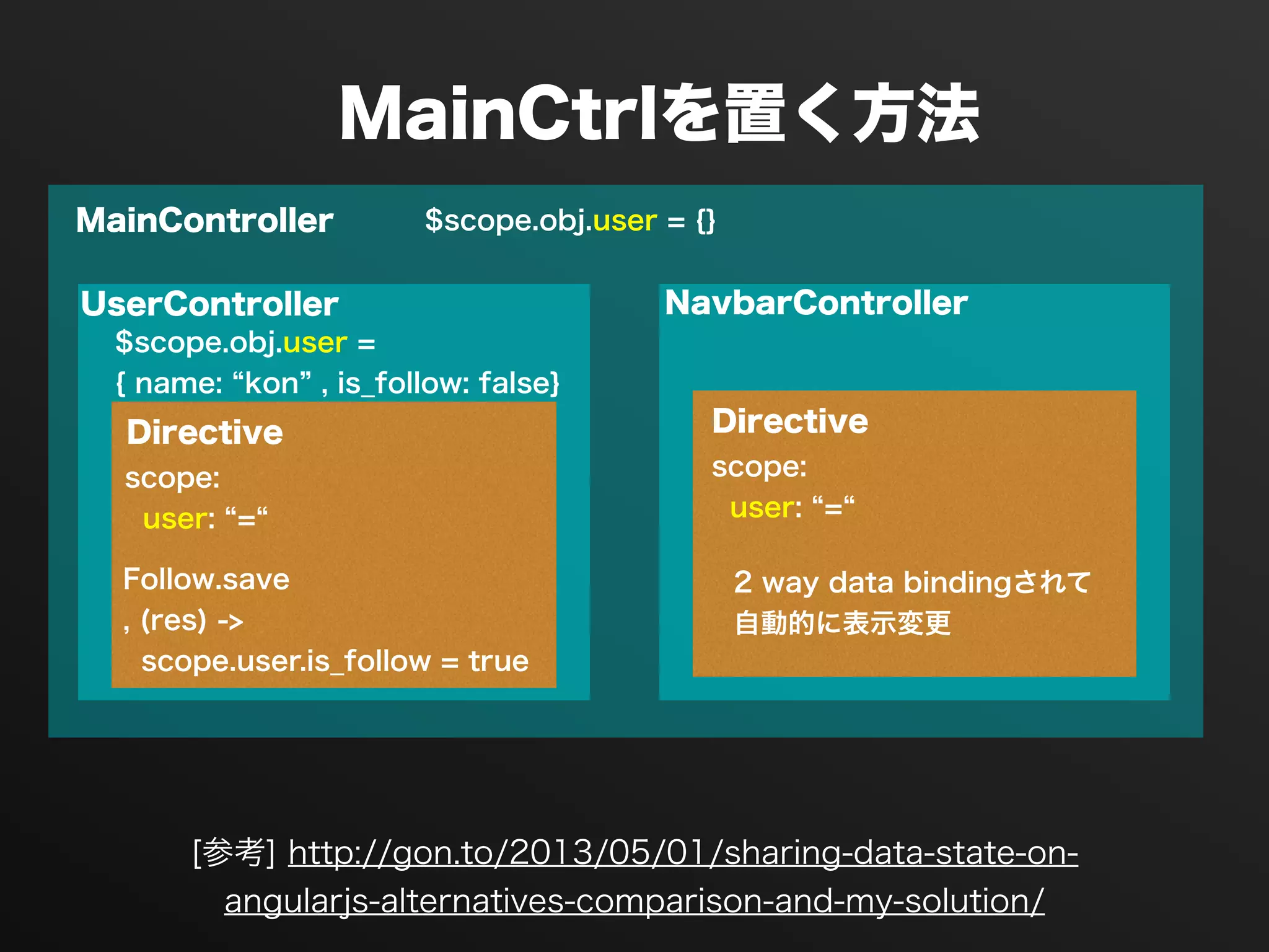 MainCtrlを置く方法
[参考] http://gon.to/2013/05/01/sharing-data-state-on-
angularjs-alternatives-comparison-and-my-solution/
MainController
UserController NavbarController
Directive Directive
scope:
user: =
Follow.save 
, (res) ->
scope.user.is_follow = true
scope:
user: =
$scope.obj.user = {}
$scope.obj.user =
{ name: kon , is_follow: false}
2 way data bindingされて
自動的に表示変更
 