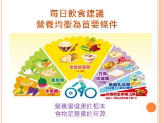 每日飲食建議
營養均衡為首要條件
營養是健康的根本
食物是營養的來源
 