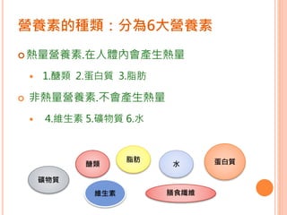 營養素的種類：分為6大營養素
熱量營養素.在人體內會產生熱量
 1.醣類 2.蛋白質 3.脂肪
 非熱量營養素.不會產生熱量
 4.維生素 5.礦物質 6.水
膳食纖維
礦物質
醣類
脂肪
水 蛋白質
維生素
 