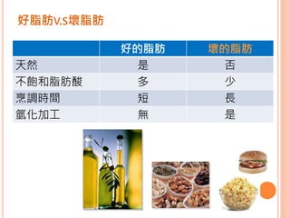 好脂肪V.S壞脂肪
好的脂肪 壞的脂肪
天然 是 否
不飽和脂肪酸 多 少
烹調時間 短 長
氫化加工 無 是
 