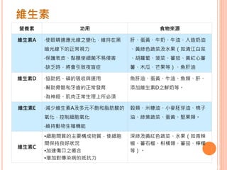 28
營養素 功用 食物來源
維生素A ‧使眼睛適應光線之變化，維持在黑
暗光線下的正常視力
‧保護表皮、黏膜使細菌不易侵害
‧缺乏時，將會引致夜盲症
肝、蛋黃、牛奶、牛油、人造奶油
、黃綠色蔬菜及水果（如清江白菜
、胡蘿蔔、菠菜、蕃茄、黃紅心蕃
薯、木瓜、芒果等）、魚肝油
維生素D ‧協助鈣、磷的吸收與運用
‧幫助骨骼和牙齒的正常發育
‧為神經、肌肉正常生理上所必須
魚肝油、蛋黃、牛油、魚類、肝、
添加維生素D之鮮奶等。
維生素E ‧減少維生素A及多元不飽和脂肪酸的
氧化，控制細胞氧化
‧維持動物生殖機能
榖類、米糠油、小麥胚芽油、棉子
油、綠葉蔬菜、蛋黃、堅果類。
維生素C
•細胞間質的主要構成物質，使細胞
間保持良好狀況
•加速傷口之癒合
•增加對傳染病的抵抗力
深綠及黃紅色蔬菜、水果（如青辣
椒、蕃石榴、柑橘類、蕃茄、檸檬
等）。
維生素
 