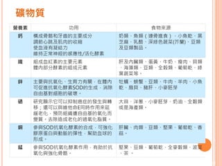 30
營養素 功用 食物來源
鈣 構成骨骼和牙齒的主要成分
調節心跳及肌肉的收縮
使血液有凝結力
維持正常神經的感應性/活化酵素
奶類、魚類（連骨進食）、小魚乾、黑
芝麻、乳酪、深綠色蔬菜(芥蘭)、豆類
及豆類製品。
鐵 組成血紅素的主要元素
體內部分酵素的組成元素
肝及內臟類、蛋黃、牛奶、瘦肉、貝類
、海藻類、豆類、全榖類、葡萄乾、綠
葉蔬菜等。
鋅 主要與抗氧化、生育力有關，在體內
可促進抗氧化酵素SOD的生成，消除
自由基對細胞的破壞。
牡蠣、螃蟹、豆類、牛肉、羊肉、小魚
乾、扇貝、豬肝、小麥胚芽
硒 研究顯示它可以抑制癌症的發生與轉
移；還可以與維他命E同時作用來延
緩老化，預防組織遭自由基的氧化而
變質。去除造成老化的過氧化脂質。
大蒜、洋蔥、小麥胚芽、奶油、全穀類
或是海產類。
銅 參與SOD抗氧化酵素的合成，可強化
膠原蛋白與動脈的彈性，幫助血球的
形成。
肝臟、肉類、豆類、堅果、葡萄乾、香
菇。
錳 參與SOD抗氧化酵素作用，有助於抗
氧化與強化骨骼。
堅果、豆類、葡萄乾、全麥穀類、波菜
、茶 。
礦物質
 
