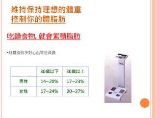 吃錯食物, 就會累積脂肪
•身體脂肪多對心血管是負擔
維持保持理想的體重
控制你的體脂肪
30歲以下 30歲以上
男性 14~20% 17~23%
女性 17~24% 20~27%
 