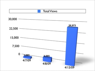 Results to Date
• More than 10 million views on YouTube
• Over 1.5 million on Sharing Mayo Clinic
• From 200 views/month t...