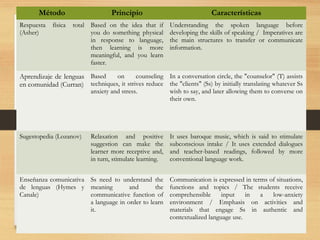 Método Principio Características
Respuesta física total
(Asher)
Based on the idea that if
you do something physical
in response to language,
then learning is more
meaningful, and you learn
faster.
Understanding the spoken language before
developing the skills of speaking / Imperatives are
the main structures to transfer or communicate
information.
Aprendizaje de lenguas
en comunidad (Curran)
Based on counseling
techniques, it strives reduce
anxiety and stress.
In a conversation circle, the "counselor" (T) assists
the "clients" (Ss) by initially translating whatever Ss
wish to say, and later allowing them to converse on
their own.
Sugestopedia (Lozanov) Relaxation and positive
suggestion can make the
learner more receptive and,
in turn, stimulate learning.
It uses baroque music, which is said to stimulate
subconscious intake / It uses extended dialogues
and teacher-based readings, followed by more
conventional language work.
Enseñanza comunicativa
de lenguas (Hymes y
Canale)
Ss need to understand the
meaning and the
communicative function of
a language in order to learn
it.
Communication is expressed in terms of situations,
functions and topics / The students receive
comprehensible input in a low-anxiety
environment / Emphasis on activities and
materials that engage Ss in authentic and
contextualized language use.
 