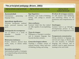 The principled pedagogy (Brown, 2002)The principled pedagogy (Brown, 2002)
PRINCIPIOS COGNITIVOSPRINCIPIOS COGNITIVOS PRINCIPIOS AFECTIVOSPRINCIPIOS AFECTIVOS PRINCIPIOSPRINCIPIOS
LINGÜÍSTICOSLINGÜÍSTICOS
Automaticidad:
Unconscious processing of
language forms.
Aprendizaje significativo:
Activities incorporate students’
needs, personal interests, and
goals.
Anticipación de recompenza:
Act or behave as a result of
plausible benefits or
compensation.
Motivacion intrínseca:
Positive behavior derived from
needs, wants, or desires within
oneself.
Inversión estratégica:
Individualized battery of strategies
for comprehending and producing
the language.
Ego linguístico:  
Develop a new mode of thinking
feeling, and acting—a second
identity.  
Auto-confianza:  
Learners’ belief that they indeed
are fully capable of accomplishing
a task.
Toma de riesgos:  
Willingness to attempt to produce
and to interpret language that
beyond absolute certainty.
Conección lengua-cultura:  
Teaching a complex system of
cultural customs, values, and ways
of thinking, feeling, and acting.
El efecto de la lengua materna:
L1 will exercise both facilitating
and interfering effects on the
production and comprehension of
L2.
Interlengua:
Learners tend to go through a
developmental process as they
progress to full competence in L2.
Competencia comunicativa:
Giving attention to language use
and not just usage, to fluency and
not just accuracy, to authentic
language and contexts, and to
students’ need to apply classroom
learning in the real world.
 