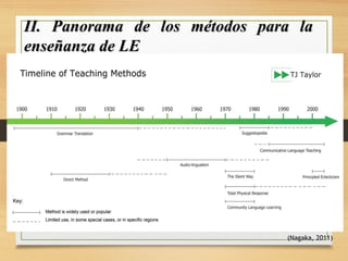 II. Panorama de los métodos para laII. Panorama de los métodos para la
enseñanza de LEenseñanza de LE
(Nagaka, 2011)
 