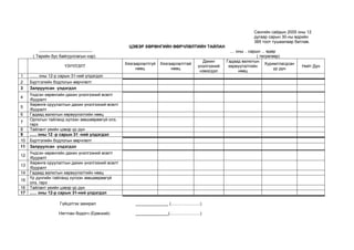 Сангийн сайдын 2005 оны 12
                                                                                                                        дугаар сарын 30-ны өдрийн
                                                                                                                        385 тоот тушаалаар батлав.
                                                   ЦЭВЭР ХӨРӨНГИЙН ӨӨРЧЛӨЛТИЙН ТАЙЛАН
         --------------------------------------                                                             .... оны .. сарын ... өдөр
      ( Төрийн бус байгууллагын нэр)                                                                                        ( төгрөгөөр)
                                                                                               Дахин      Гадаад валютын
                                                  Хязгаарлалтгүй     Хязгаарлалттай                                              Хуримтлагдсан
                          ҮЗҮҮЛЭЛТ                                                           үнэлгээний    хөрвүүлэлтийн                         Нийт Дүн
                                                       нөөц               нөөц                                                       үр дүн
                                                                                              нэмэгдэл            нөөц
1    ....... оны 12-р сарын 31-ний үлдэгдэл
2    Бүртгэлийн бодлогын өөрчлөлт
3    Залруулсан үлдэгдэл
     Үндсэн хөрөнгийн дахин үнэлгээний өсөлт
4
     /бууралт
     Хөрөнгө оруулалтын дахин үнэлгээний өсөлт
5
     /бууралт
6    Гадаад валютын хөрвүүлэлтийн нөөц
     Орлогын тайланд хүлээн зөвшөөрөөгүй олз,
7
     гарз
8    Тайлант үеийн цэвэр үр дүн
9    ...... оны 12 -р сарын 31 -ний үлдэгдэл
10   Бүртгэлийн бодлогын өөрчлөлт
11   Залруулсан үлдэгдэл
     Үндсэн хөрөнгийн дахин үнэлгээний өсөлт
12
     /бууралт
     Хөрөнгө оруулалтын дахин үнэлгээний өсөлт
13
     /бууралт
14   Гадаад валютын хөрвүүлэлтийн нөөц
     Үр дүнгийн тайланд хүлээн зөвшөөрөөгүй
15
     олз, гарз
16   Тайлант үеийн цэвэр үр дүн
17   ...... оны 12-р сарын 31-ний үлдэгдэл

                       Гүйцэтгэх захирал              ______________ (.........................)

                      Нягтлан бодогч (Ерөнхий)        ______________(..........................)
 